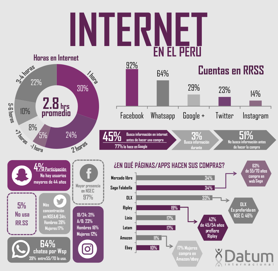 → Redes Sociales Más Usadas En Perú ¿facebook ¿instagram 3723