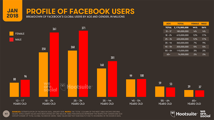 Perfil de los usuarios de Facebook en el 2018
