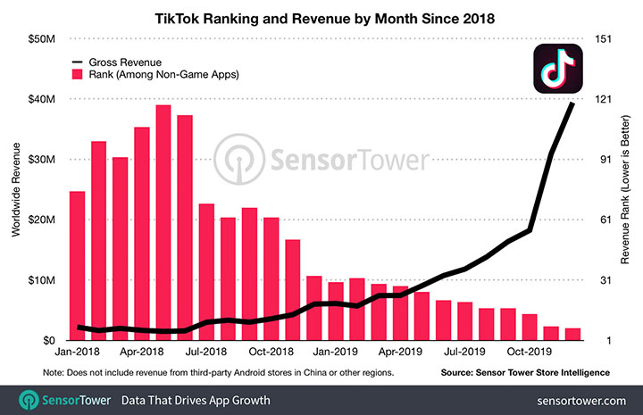 tiktok-ranking-revenue-by-month-since-2018