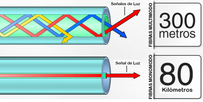 2 tipos de cables de fibra óptica