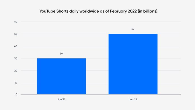 Gráfico que muestra que las vistas diarias de Shorts en YouTube están creciendo exponencialmente cada año.