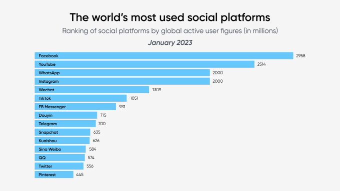 Redes sociales más utilizadas hasta enero de 2023